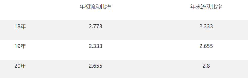 (流动比率多少合适)流动比率多少合适，多大的流动比率对于企业来说是健康的?  第3张