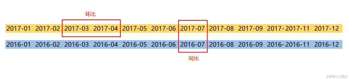 (环比是什么意思)统计中常说的同比和环比是什么意思  第1张