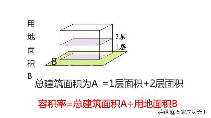 (容积率是什么意思)容积率是什么意思?容积率多少的房屋才舒服呢? 第2张 (容积率是什么意思)容积率是什么意思?容积率多少的房屋才舒服呢? 第2张