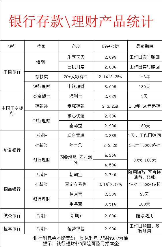 (银行利息表)5大存钱法，亲测有效!附各大银行利息表  第5张