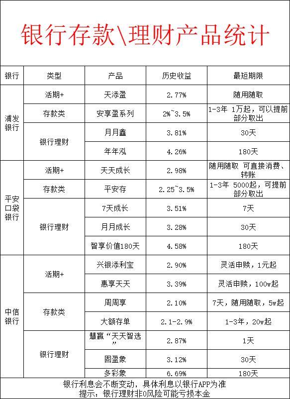 (银行利息表)5大存钱法，亲测有效!附各大银行利息表  第4张
