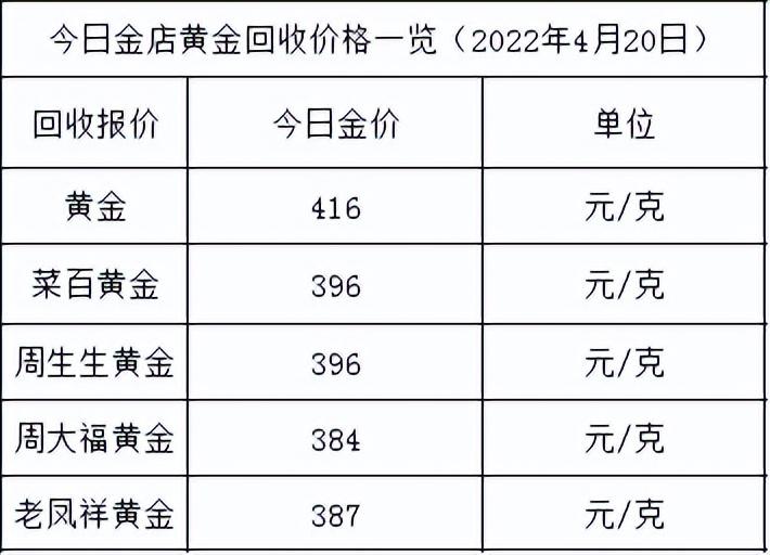 (黄金每克价格)今日金价:继续下跌,跌幅为5元,各大金店黄金价格多少一克了? 第2张 (黄金每克价格)今日金价:继续下跌,跌幅为5元,各大金店黄金价格多少一克了? 第2张
