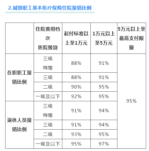 (医疗保险报销比例)你关心的医保报销比例，看这里  第6张