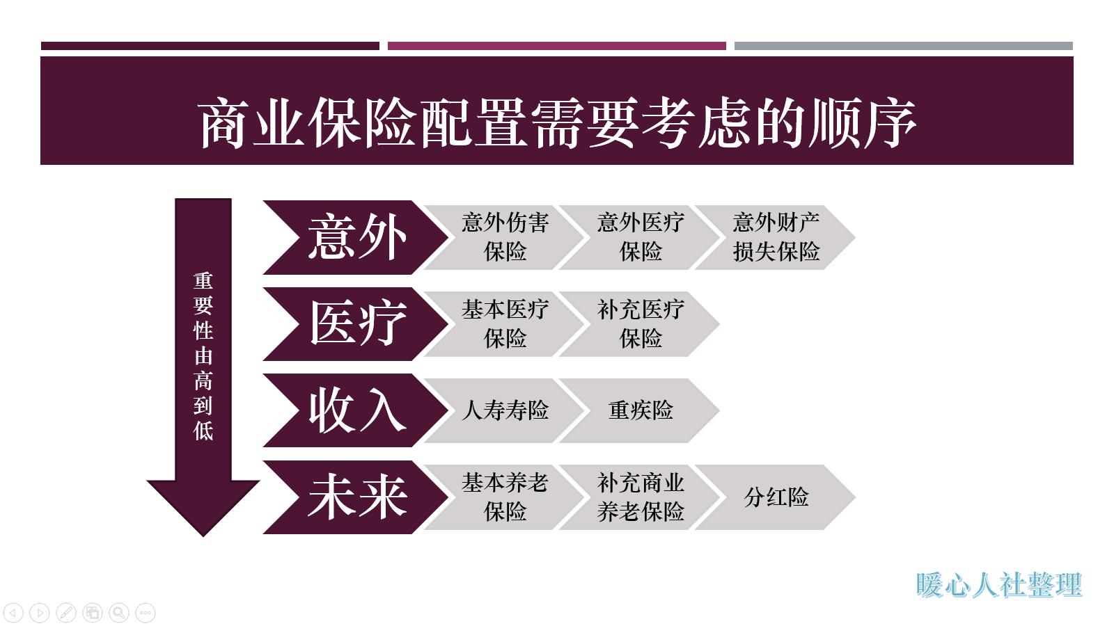 (个人社保都有什么保险)个人没有社保，买一个什么样的商业保险合算?看看保险的配置顺序  第3张