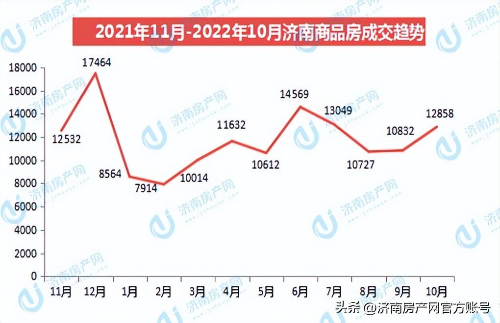 (济南商品房)2022年10月济南商品房共网签12858套 第1张 (济南商品房)2022年10月济南商品房共网签12858套 第1张