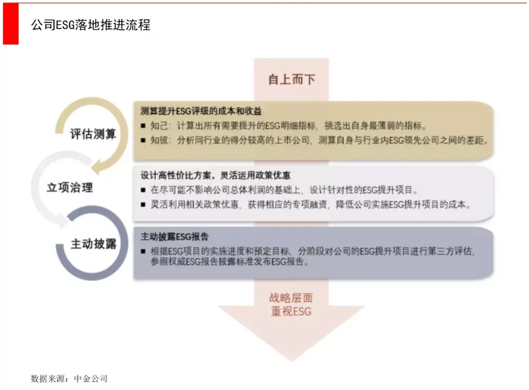 (投资公司是做什么的)一文看懂ESG，投资机构和创业公司能做什么?  第16张