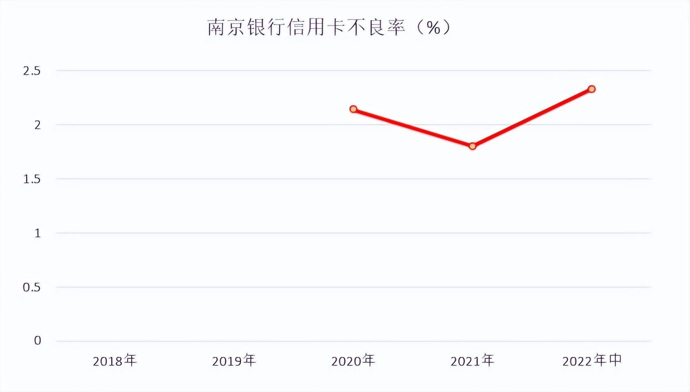 (南京银行信用卡)中报|南京银行N Card信用卡发卡85万张,N+付费会员超过12万 第3张 (南京银行信用卡)中报|南京银行N Card信用卡发卡85万张,N+付费会员超过12万 第3张