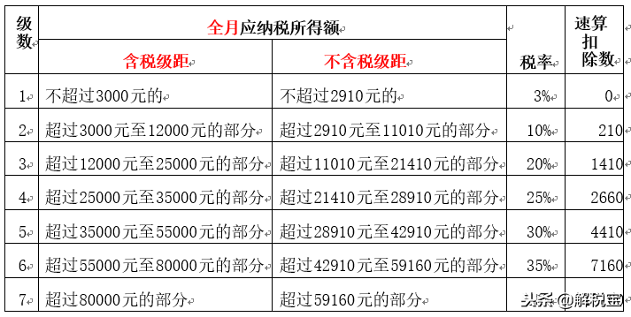 (新工资税率)是!过渡期的工资薪金新个税税率表,真的来了!  第2张 (新工资税率)是!过渡期的工资薪金新个税税率表,真的来了!  第2张