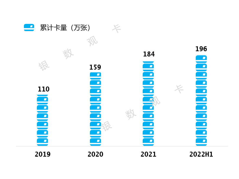 (盛京银行信用卡)2022半年业绩 | 盛京银行信用卡:累计发卡196.28万张 第2张 (盛京银行信用卡)2022半年业绩 | 盛京银行信用卡:累计发卡196.28万张 第2张
