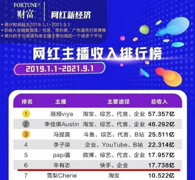 辛有志身价有多少，一年6个亿开销，辛巴却称自己没有钱?网友:为了保住辛选  第4张