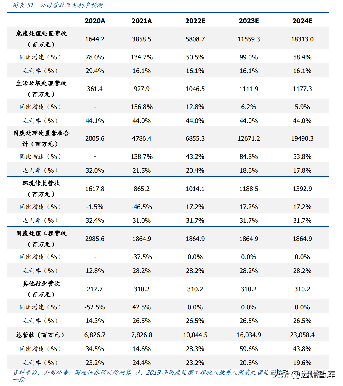 (管理费用率)技术领先的固废处置企业,高能环境:管理赋能促成长,龙头正启航 第38张 (管理费用率)技术领先的固废处置企业,高能环境:管理赋能促成长,龙头正启航 第38张