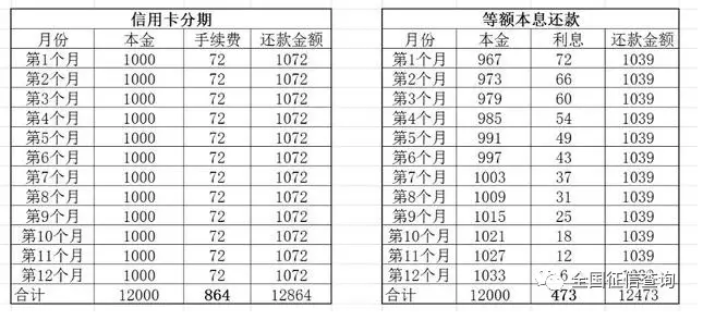 (信用卡分期好吗)信用卡分期还款真的好吗?看看水有多深!  第2张
