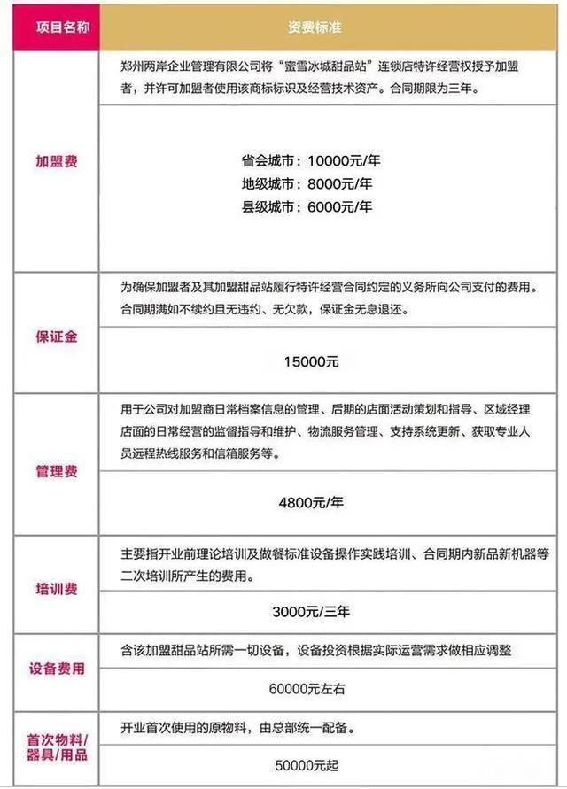 (冰城蜜雪加盟费多少钱)蜜雪冰城加盟费多少钱?2022年各地区加盟资料更新!加盟电话?  第2张