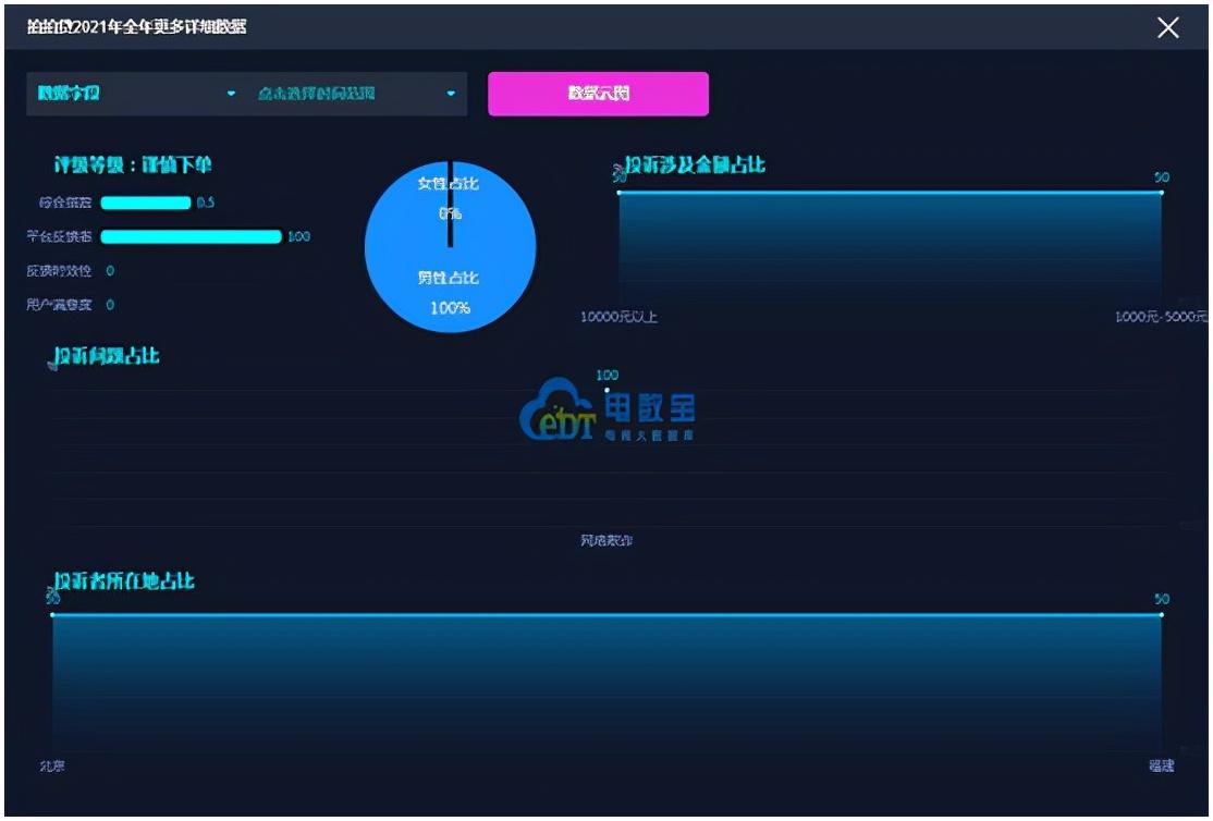 (网贷数据)2021金融科技投诉数据报告:分期乐 来分期 拍拍贷等“榜上有名” 第10张 (网贷数据)2021金融科技投诉数据报告:分期乐 来分期 拍拍贷等“榜上有名” 第10张