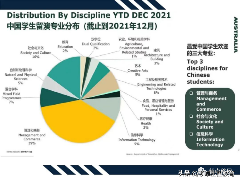 (澳洲移民专业列表)【科普】澳洲移民专业有哪些?如何规划自己的留学移民之路?  第2张