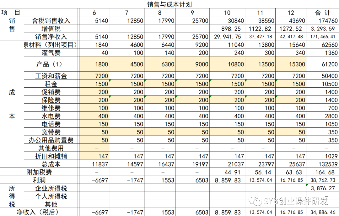 (创业启动资金的获取途径)SYB课后练习题:练习37 陈立华的启动资金(教师讲解) 第9张 (创业启动资金的获取途径)SYB课后练习题:练习37 陈立华的启动资金(教师讲解) 第9张