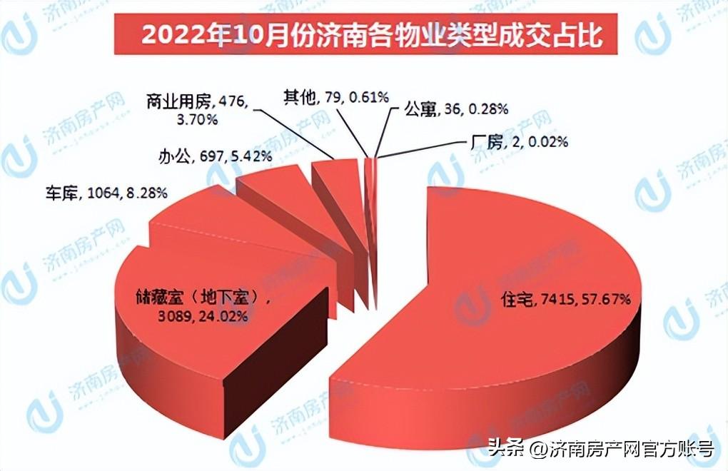 (济南商品房)2022年10月济南商品房共网签12858套 第2张 (济南商品房)2022年10月济南商品房共网签12858套 第2张