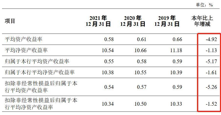(长安银行)营业利润连降频收罚单,长安银行距精品银行还有多少步要走? 第2张 (长安银行)营业利润连降频收罚单,长安银行距精品银行还有多少步要走? 第2张