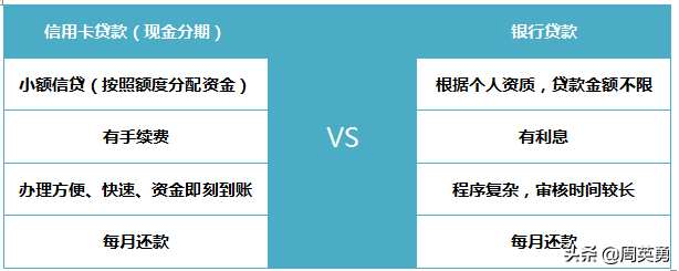 信用卡可以贷款，信用卡贷款怎么贷?怎样能快速贷款?  第1张