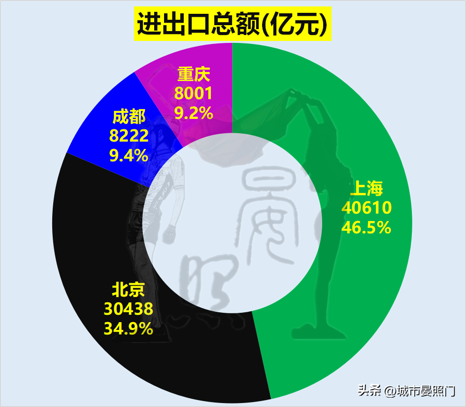 (上海人口)2000万+人口城市一览:北京力压上海，重庆完胜成都  第12张