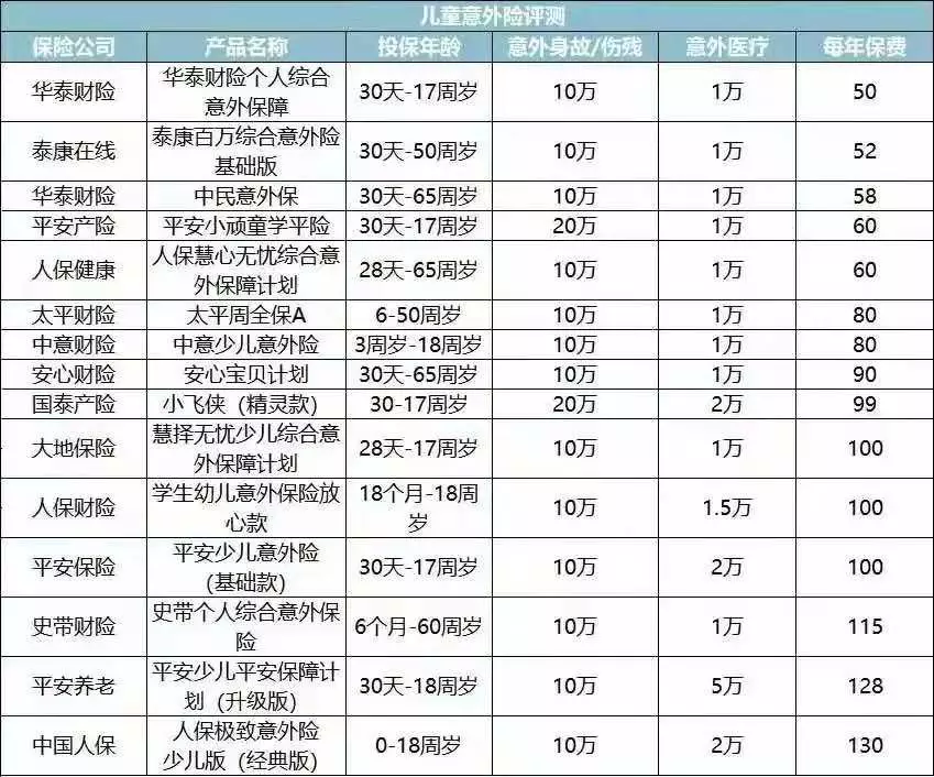 一般意外险,全面测评48款少儿意外险,选出2020年初的性价比之王 第1张 一般意外险,全面测评48款少儿意外险,选出2020年初的性价比之王 第1张