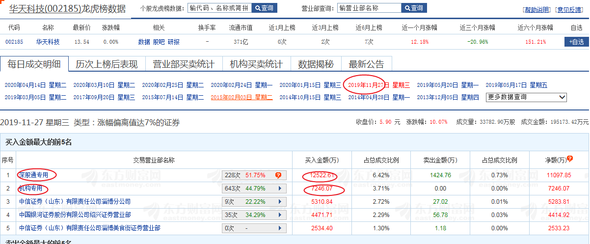 (龙虎榜选股技巧)如何运用龙虎榜(机构席位)进行选股 第3张 (龙虎榜选股技巧)如何运用龙虎榜(机构席位)进行选股 第3张