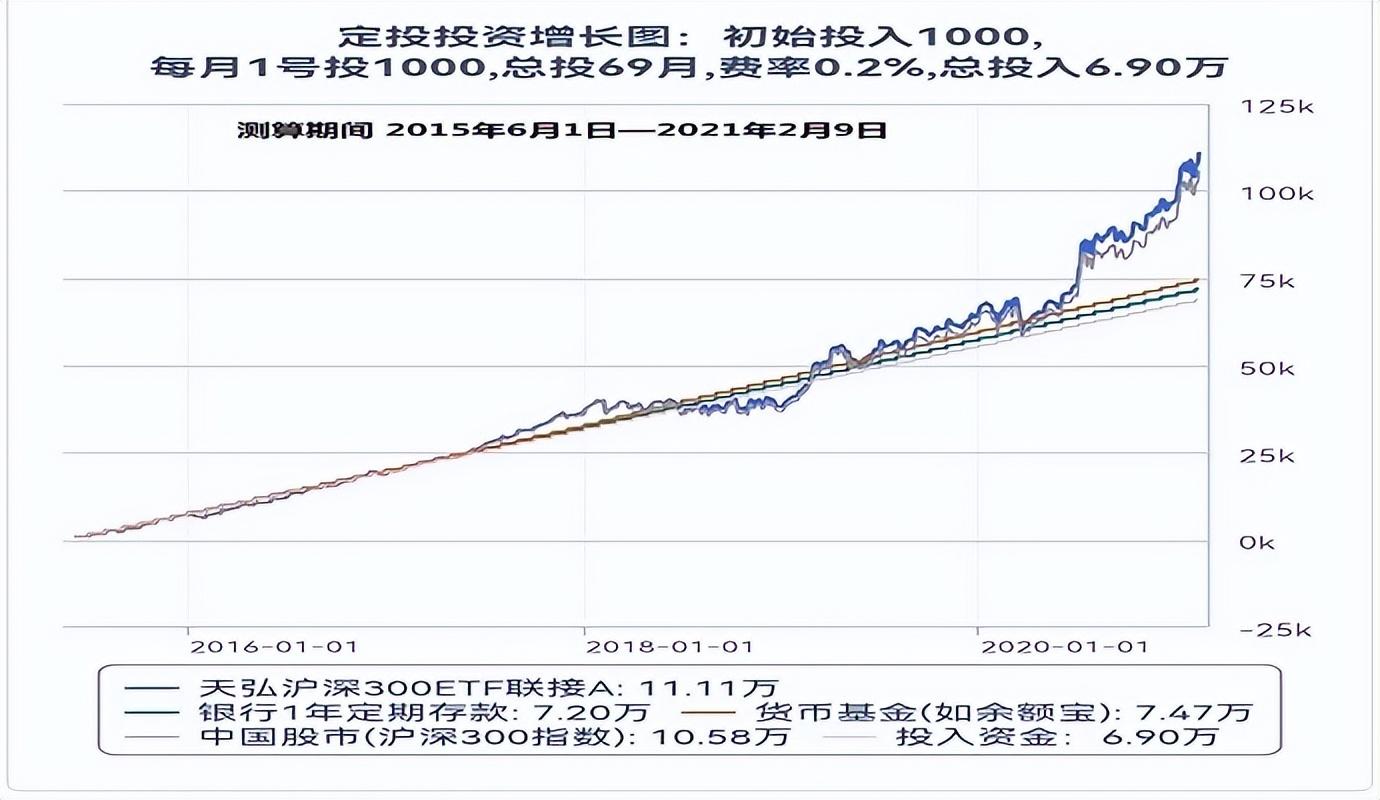 (股票定投)股票投资很难吗?定投指数让投资不再难  第5张