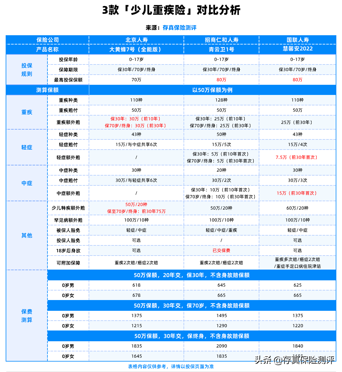 (买份重疾险一年多少钱)重疾险有必要买吗?一年要交多少钱?怎么买合适? 第6张 (买份重疾险一年多少钱)重疾险有必要买吗?一年要交多少钱?怎么买合适? 第6张