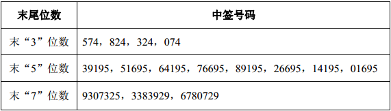 (申购新股资金几天解冻)12月16日最新公告早知道:新股公布中签号资金解冻  第1张 (申购新股资金几天解冻)12月16日最新公告早知道:新股公布中签号资金解冻  第1张