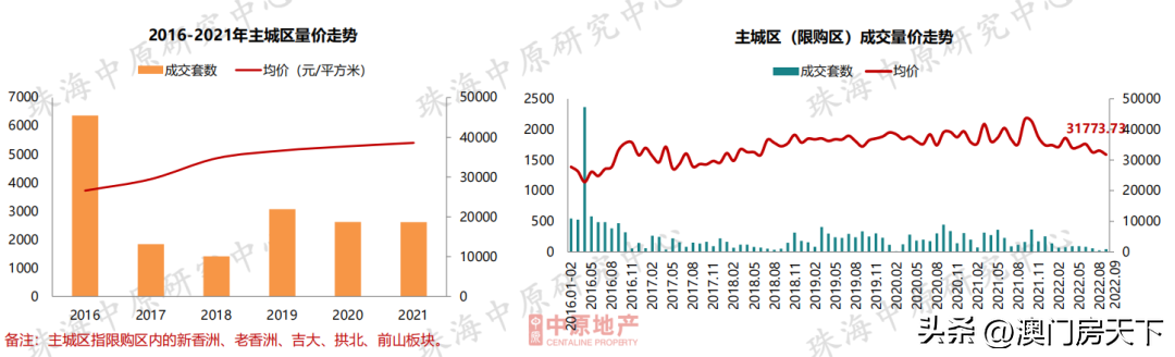 (珠海房价)11区域跌!珠海9月房价地图来了!全市同比下跌近15% 第3张 (珠海房价)11区域跌!珠海9月房价地图来了!全市同比下跌近15% 第3张