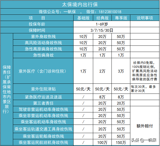(自驾游买什么保险)自驾游怎么买保险? 第2张 (自驾游买什么保险)自驾游怎么买保险? 第2张