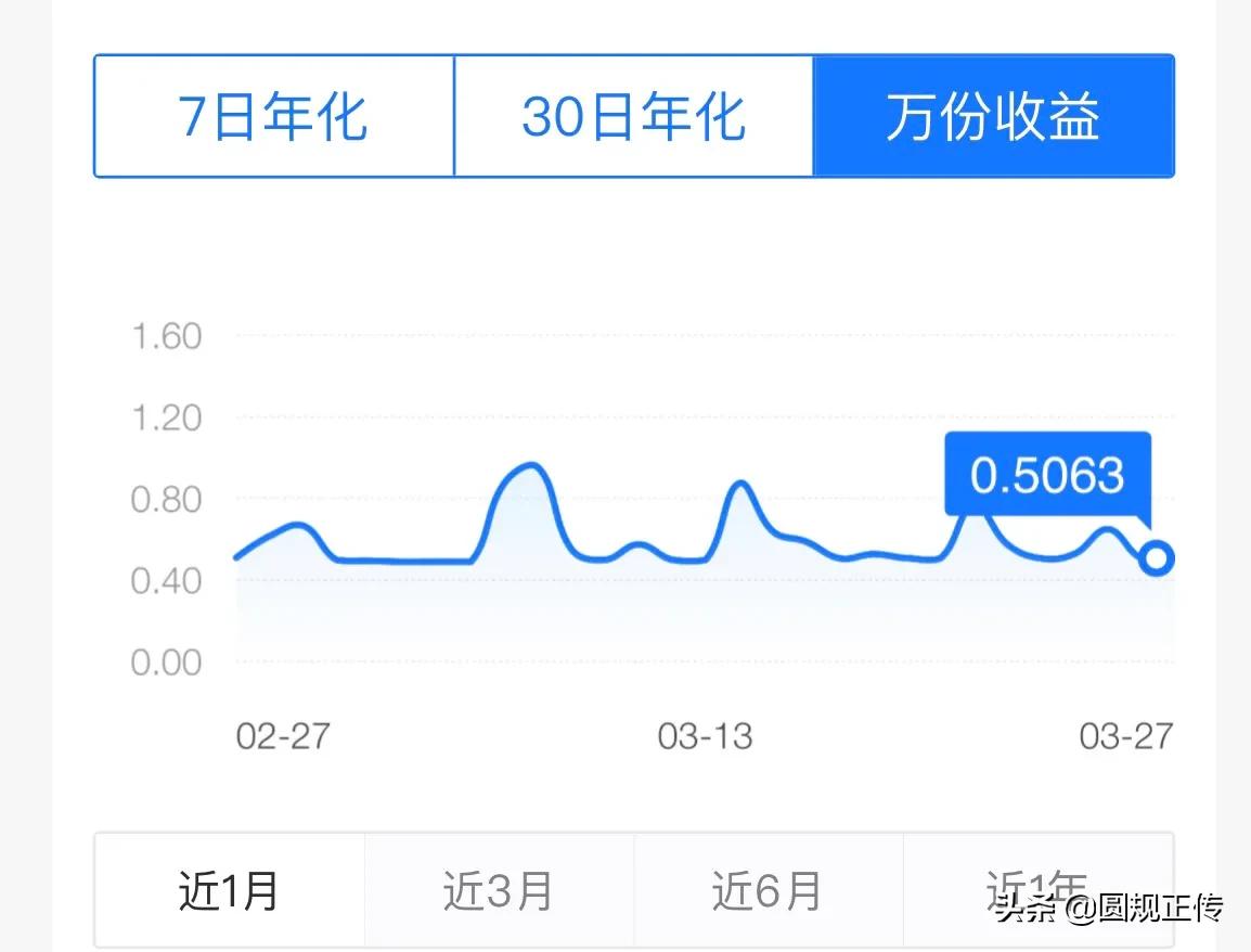 (万份收益)万份收益7日年化30日年化  第1张