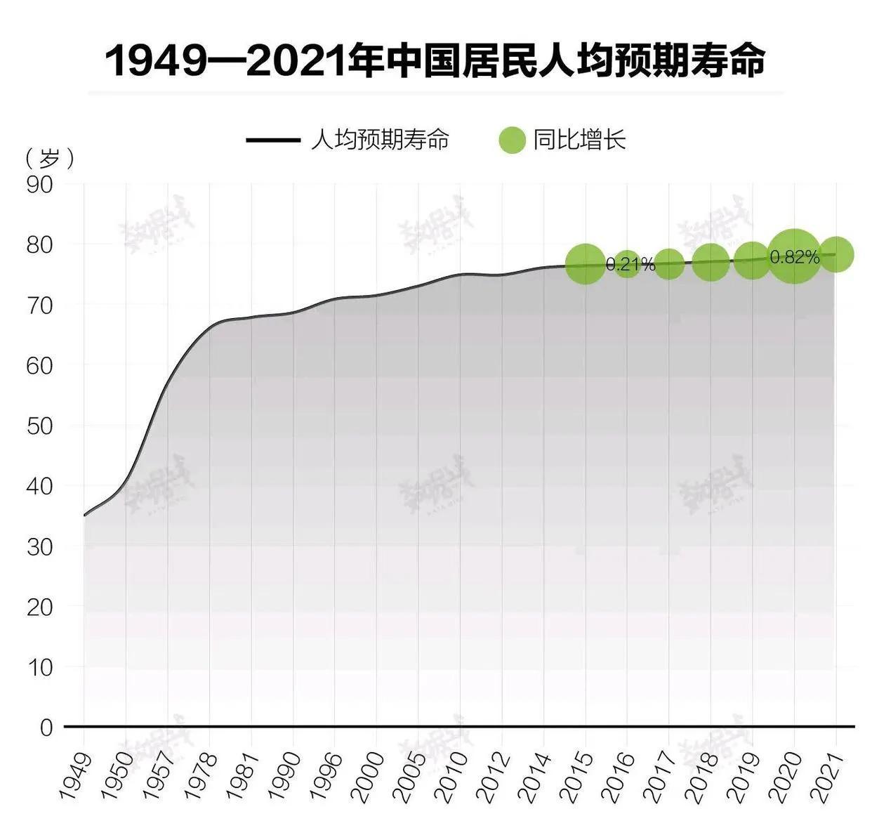 (媒体:全国男女寿命差距越来越大)媒体:全国男女人均寿命差值越来越大,是好还是坏? 第3张 (媒体:全国男女寿命差距越来越大)媒体:全国男女人均寿命差值越来越大,是好还是坏? 第3张
