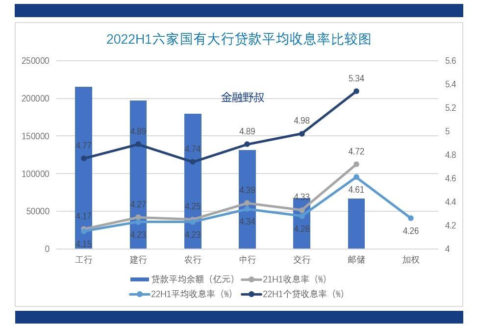 (商业贷款利率)2022年上半年:商业银行贷款，哪家利率更低  第2张