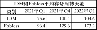 (存货周转天数)中国芯上市公司2022Q1存货周转天数排行榜出炉  第3张