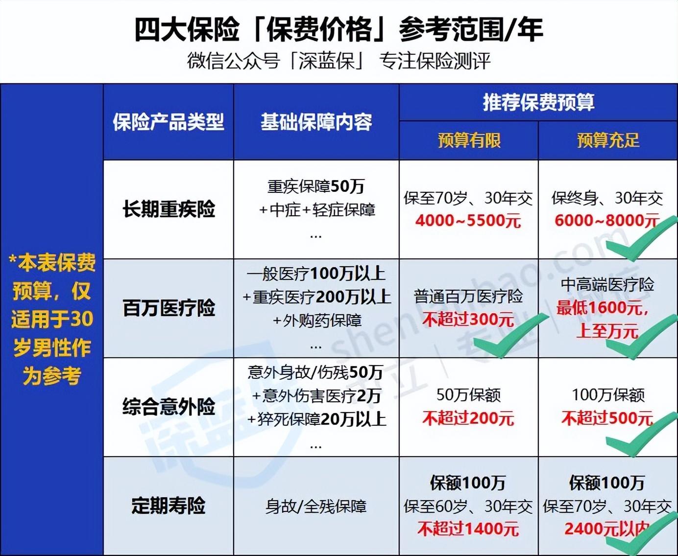 (保险怎么买)全家人保险怎么买?看这一篇就够了!0~80岁人群超全保险攻略来了  第13张