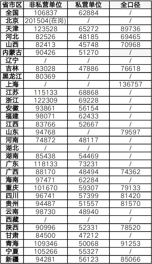 (社保基数)全国31省份社平工资与社保基数速查(2022年公布)  第1张