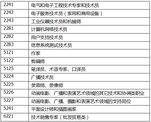 (加拿大技术移民职业)加拿大BC省技术移民职业列表,看看你的职业在不在上面? 第3张 (加拿大技术移民职业)加拿大BC省技术移民职业列表,看看你的职业在不在上面? 第3张