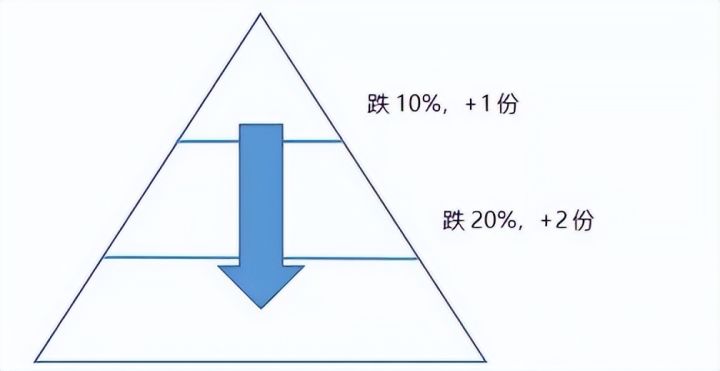(基金补仓)基金如何科学补仓?  第2张