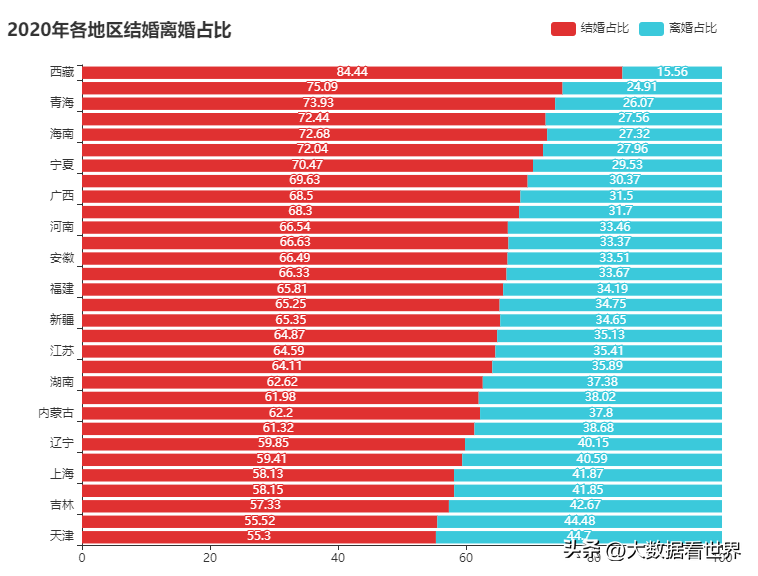 (中国离婚大数据)全国近20年婚姻大数据曝光,婚否?离否? 第5张 (中国离婚大数据)全国近20年婚姻大数据曝光,婚否?离否? 第5张
