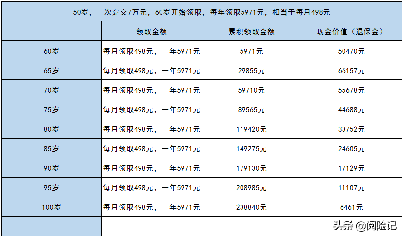 (商业养老保险怎么买最划算)50岁商业养老保险怎么买最划算?算一下缴费金额和领取待遇 第3张 (商业养老保险怎么买最划算)50岁商业养老保险怎么买最划算?算一下缴费金额和领取待遇 第3张