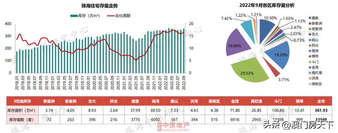 (珠海房价)11区域跌!珠海9月房价地图来了!全市同比下跌近15% 第16张 (珠海房价)11区域跌!珠海9月房价地图来了!全市同比下跌近15% 第16张