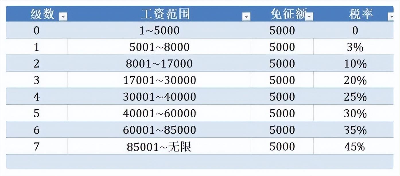 (30000扣多少税)2023年个人所得税怎么计算?  第1张