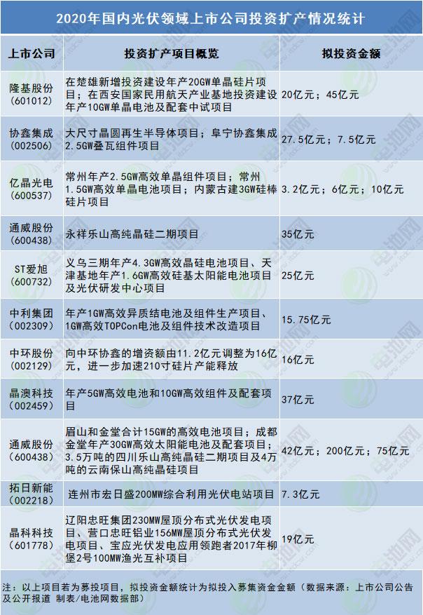 (光伏发电 上市公司)11家光伏上市公司逾591亿扩产 光伏+储能渐成优先入市先决条件  第2张 (光伏发电 上市公司)11家光伏上市公司逾591亿扩产 光伏+储能渐成优先入市先决条件  第2张