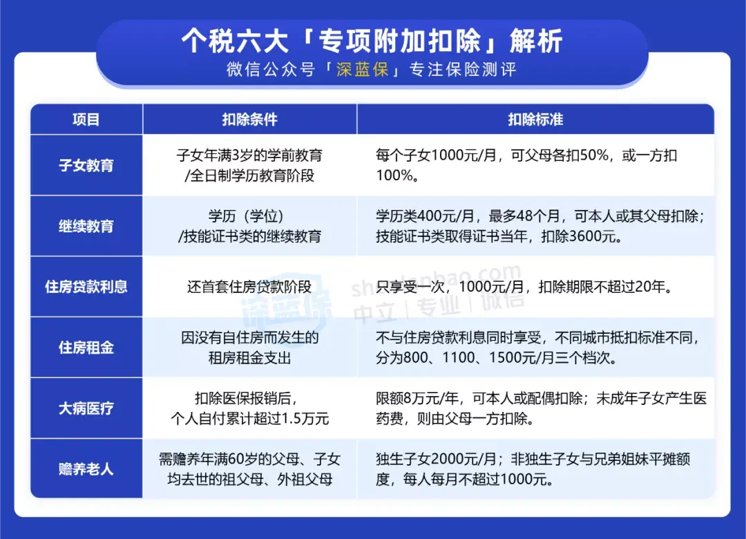 (12月扣税特别多)注意!12月31日前赶紧办好个税抵扣,明年还能多领一笔钱 第2张 (12月扣税特别多)注意!12月31日前赶紧办好个税抵扣,明年还能多领一笔钱 第2张