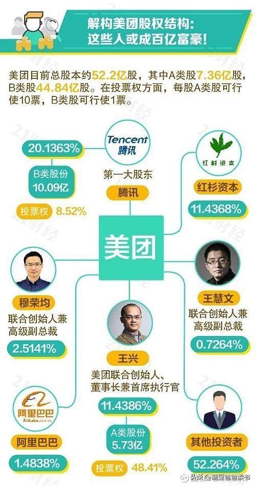 出一份钱拥有10倍的表决权，你想这样设计股权结构吗?(双层股权结构)  第3张