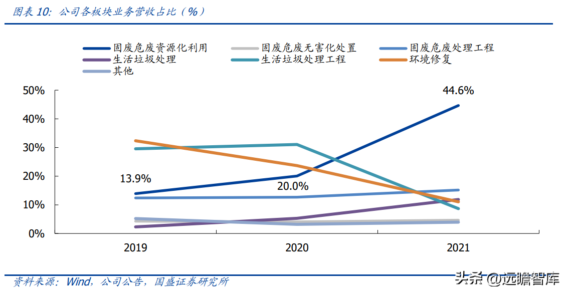 (管理费用率)技术领先的固废处置企业,高能环境:管理赋能促成长,龙头正启航 第9张 (管理费用率)技术领先的固废处置企业,高能环境:管理赋能促成长,龙头正启航 第9张