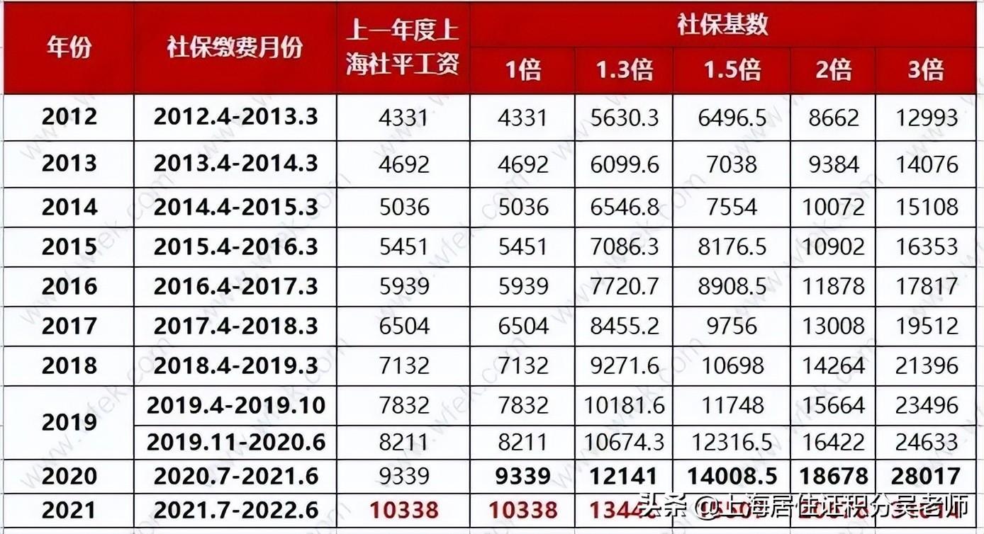 (上海社保积分)社保1年3分10年30分吗?2022年上海居住证积分社保加分最新算法 第2张 (上海社保积分)社保1年3分10年30分吗?2022年上海居住证积分社保加分最新算法 第2张