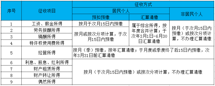 (个税税率)2022年个税最全税率表!赶紧收藏 第1张 (个税税率)2022年个税最全税率表!赶紧收藏 第1张