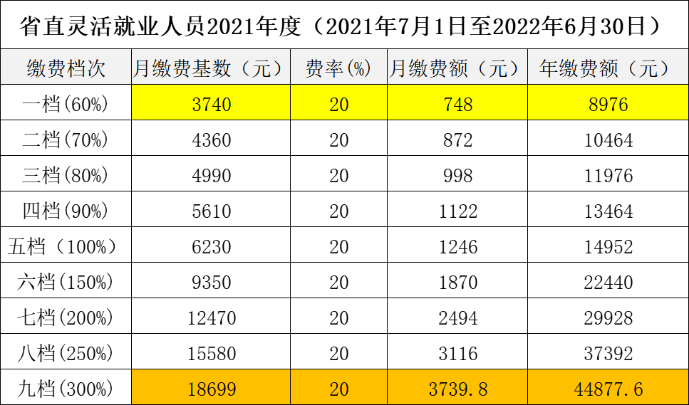(2022年社保每个月要交多少钱)湖北公布2022年社会保险缴费基数:标准是多少,每月要交多少钱? 第5张 (2022年社保每个月要交多少钱)湖北公布2022年社会保险缴费基数:标准是多少,每月要交多少钱? 第5张